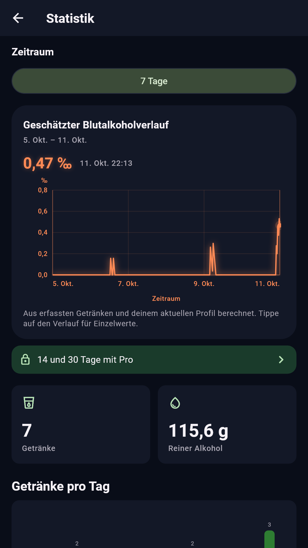 7-Tage-Statistik mit geschätztem Verlauf und einer Zusammenfassung der Beispielgetränke